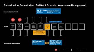 Embedded or Decentralized SAP EWM Thats the question [upl. by Valencia]