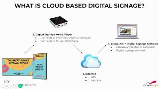 How does Digital Signage Work [upl. by Goodden]