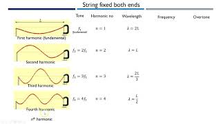 Standing waves at fixed and free ends [upl. by Carita]