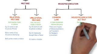 Contract Law  Chapter 6 Vitiating Factors Degree  Year 1 [upl. by Willner374]