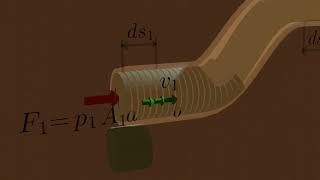 Deriving Bernoulli’s Equation 3d animation [upl. by Lleznol582]