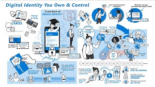 Decentralized identity explained [upl. by Aufmann]