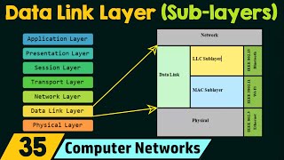 Sublayers of the Data Link Layer [upl. by Nyrhtac850]