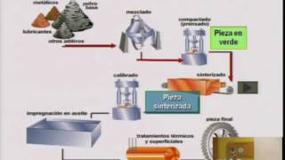 Metalurgia de polvos  Proceso [upl. by Dyol]