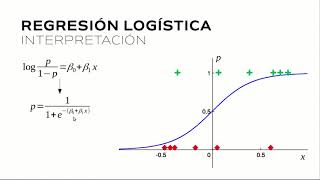 Regresión Logística [upl. by Millford]