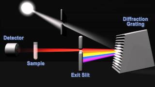 How does a spectrophotometer work [upl. by Aksehcnarf412]