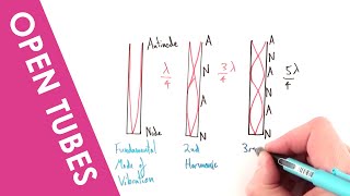 Standing and Stationary Waves in an open tube  A Level Physics [upl. by Necaj]