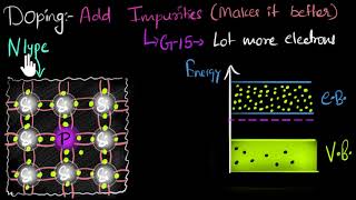 Extrinsic semiconductors Ntype  Class 12 India  Physics  Khan Academy [upl. by Stetson936]