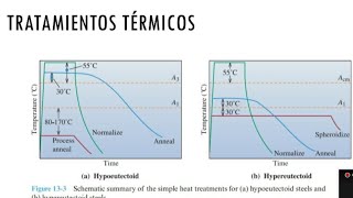 Tratamientos térmicosProblema paso a pasoNormalizadoRecocido y recocido de proceso [upl. by Panthea]