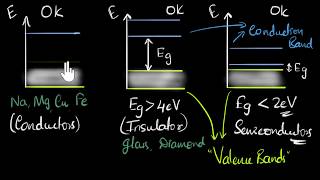 Conductors insulators and semiconductors  Class 12 India  Physics  Khan Academy [upl. by Frodin]