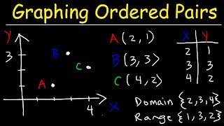 Graphing On The Coordinate Plane Explained [upl. by Mattland901]